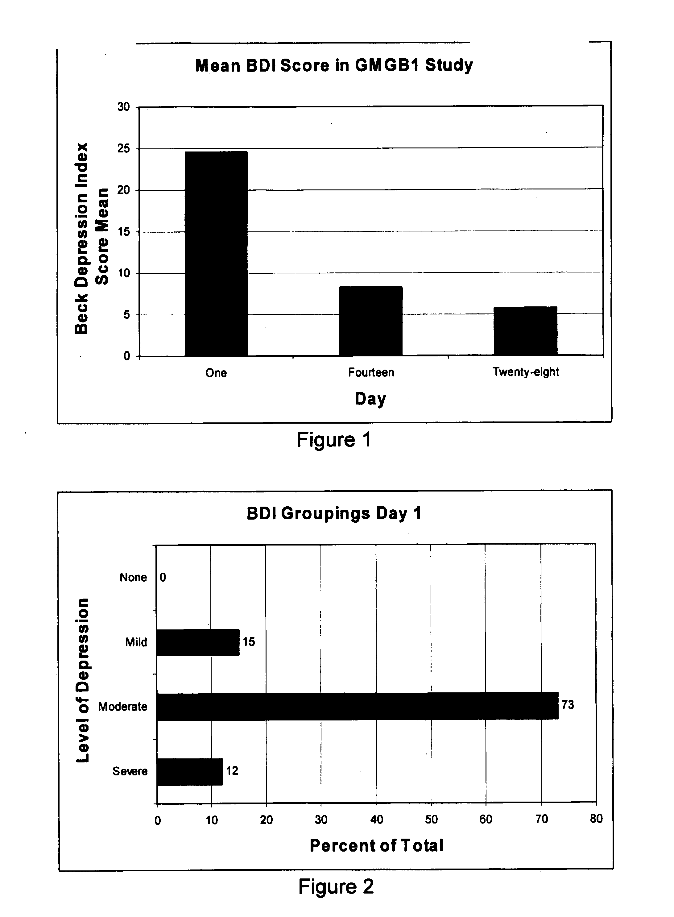 Combination therapy for the treatment of depression and other non-infectious diseases