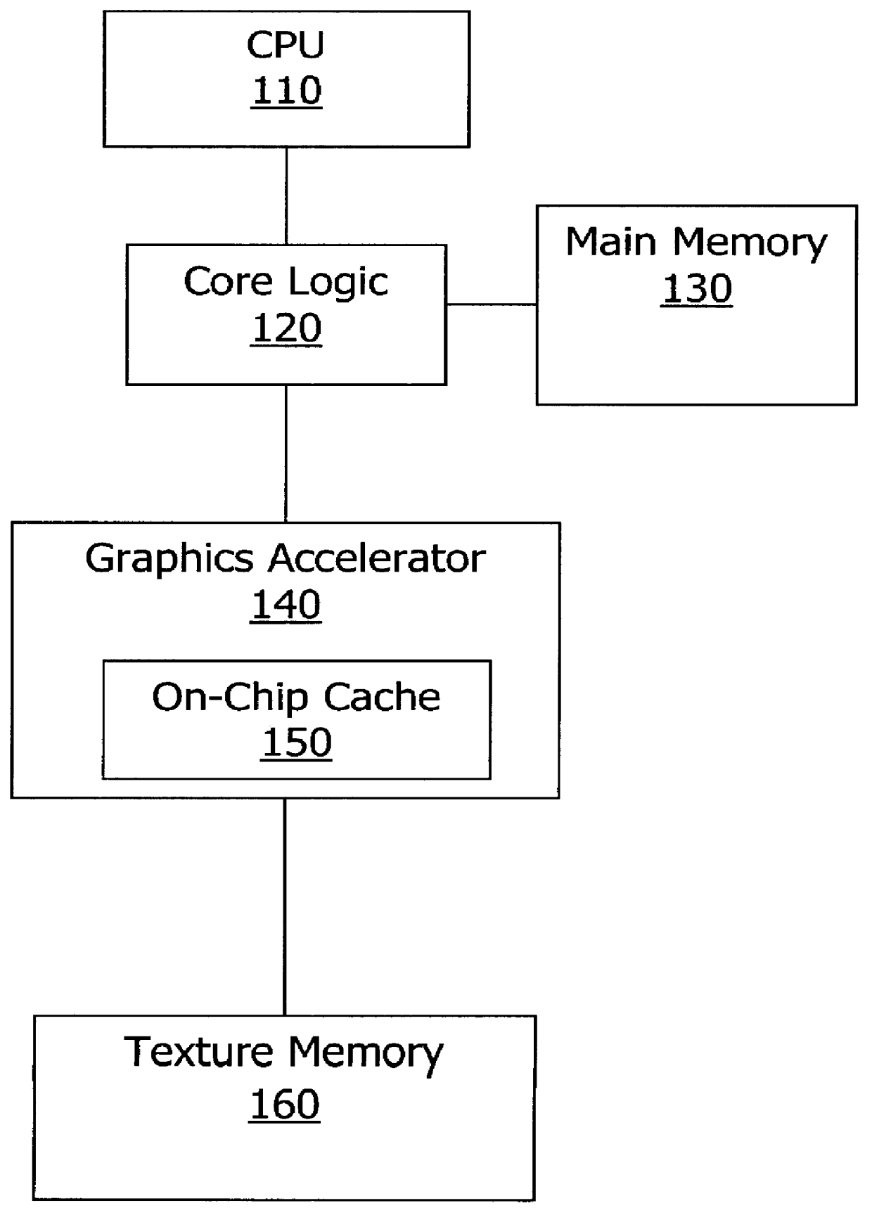 Method and apparatus for multi-level demand caching of textures in a graphics display device