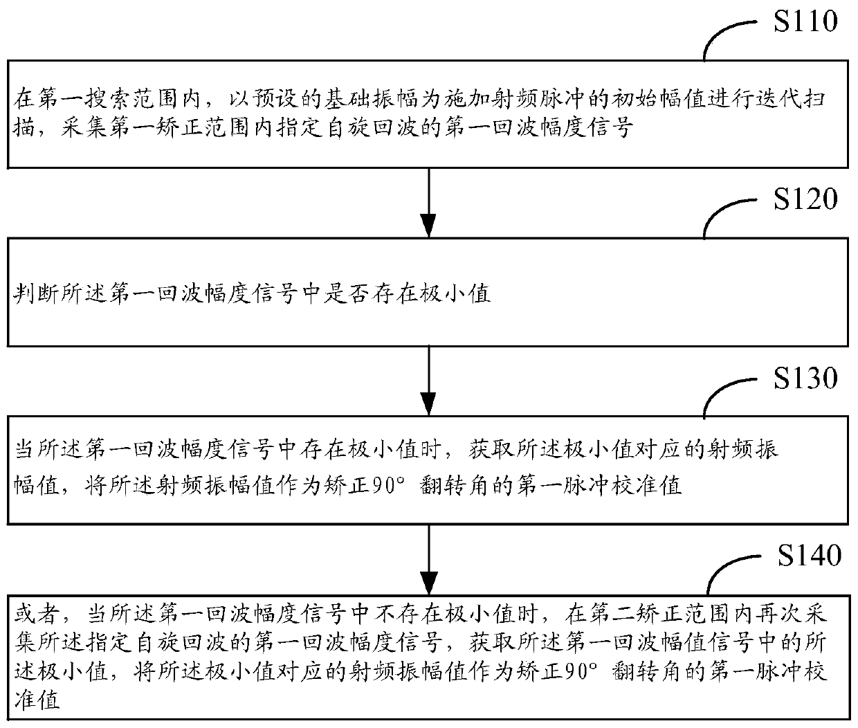 Magnetic resonance imaging system radio frequency calibration method and device