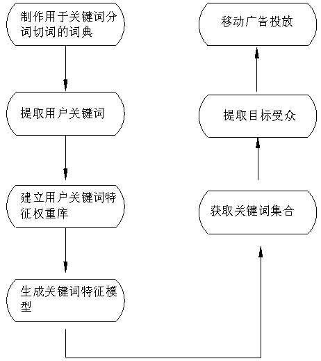 Method and system for targeted delivery of mobile advertisements