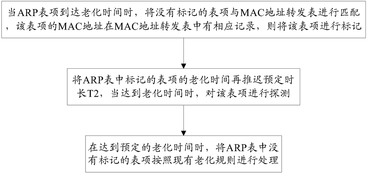 A device and method for optimizing arp aging mechanism