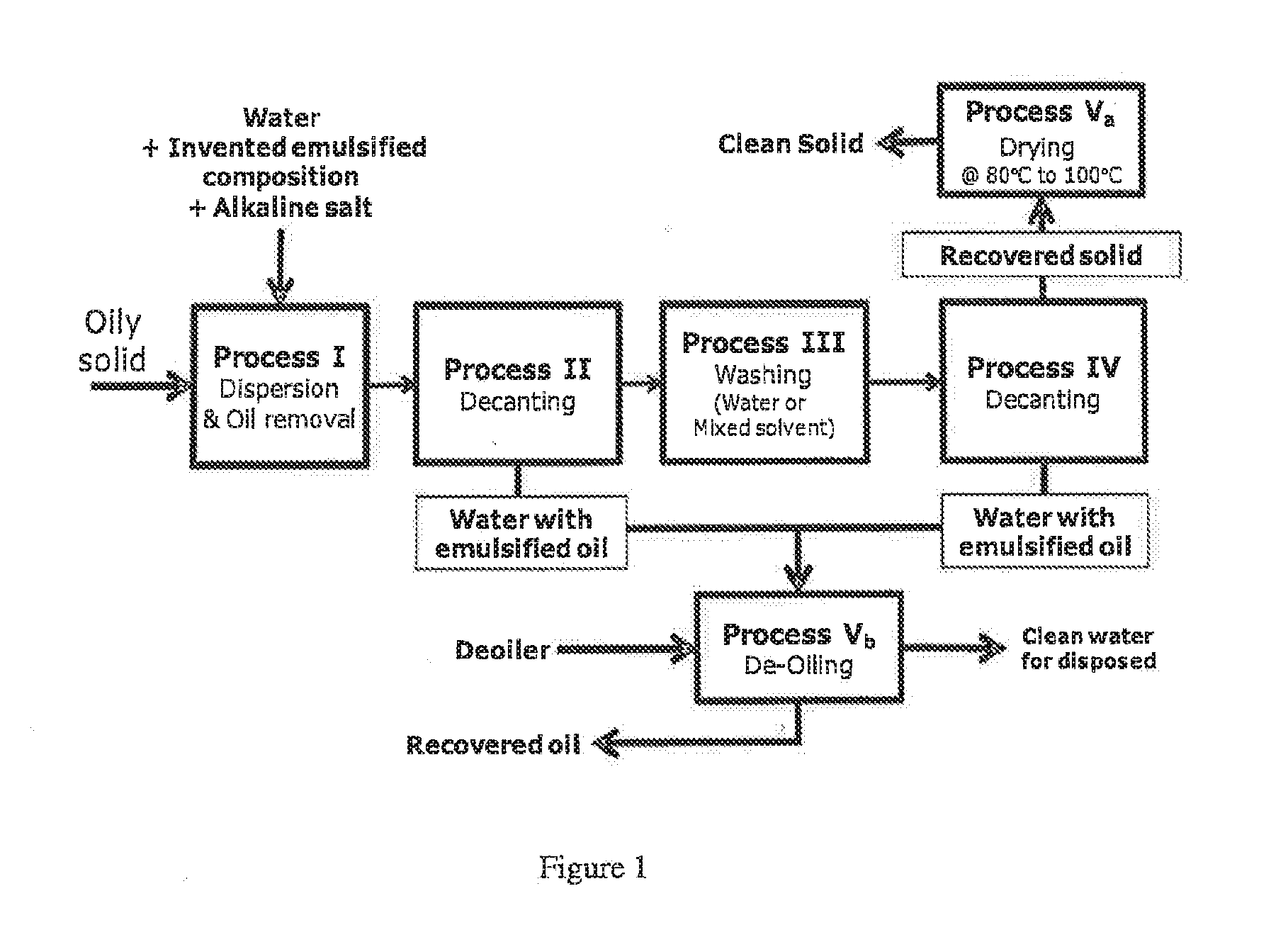 A method of treating oily solid particles