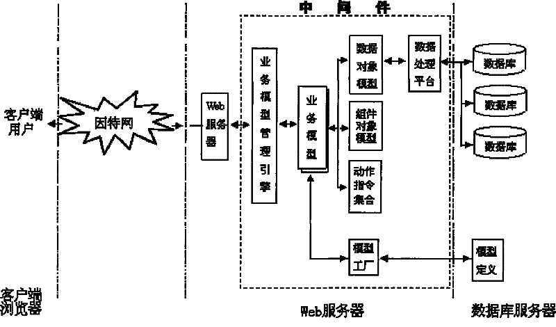 Implementation method of business model-oriented cloud computing development platform