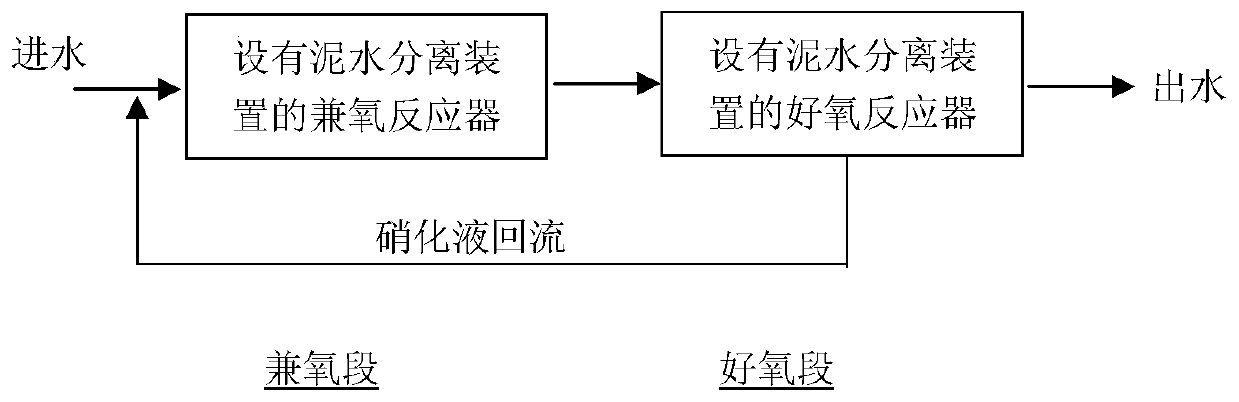 Low-energy-consumption rapid biochemical sewage denitrification process