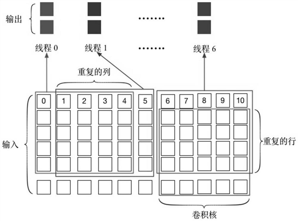 Convolution operation memory access optimization method based on GPU