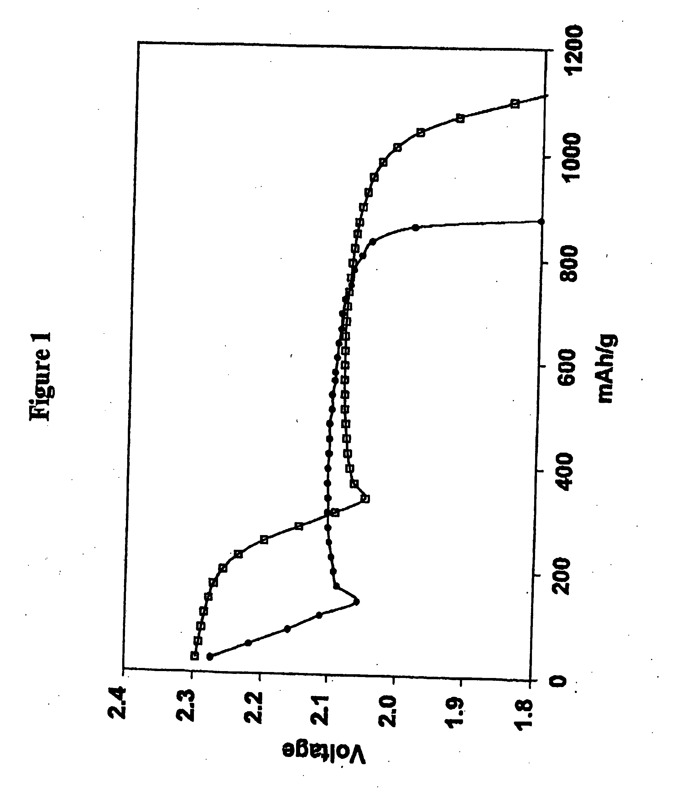 Methods of charging lithium sulfur cells