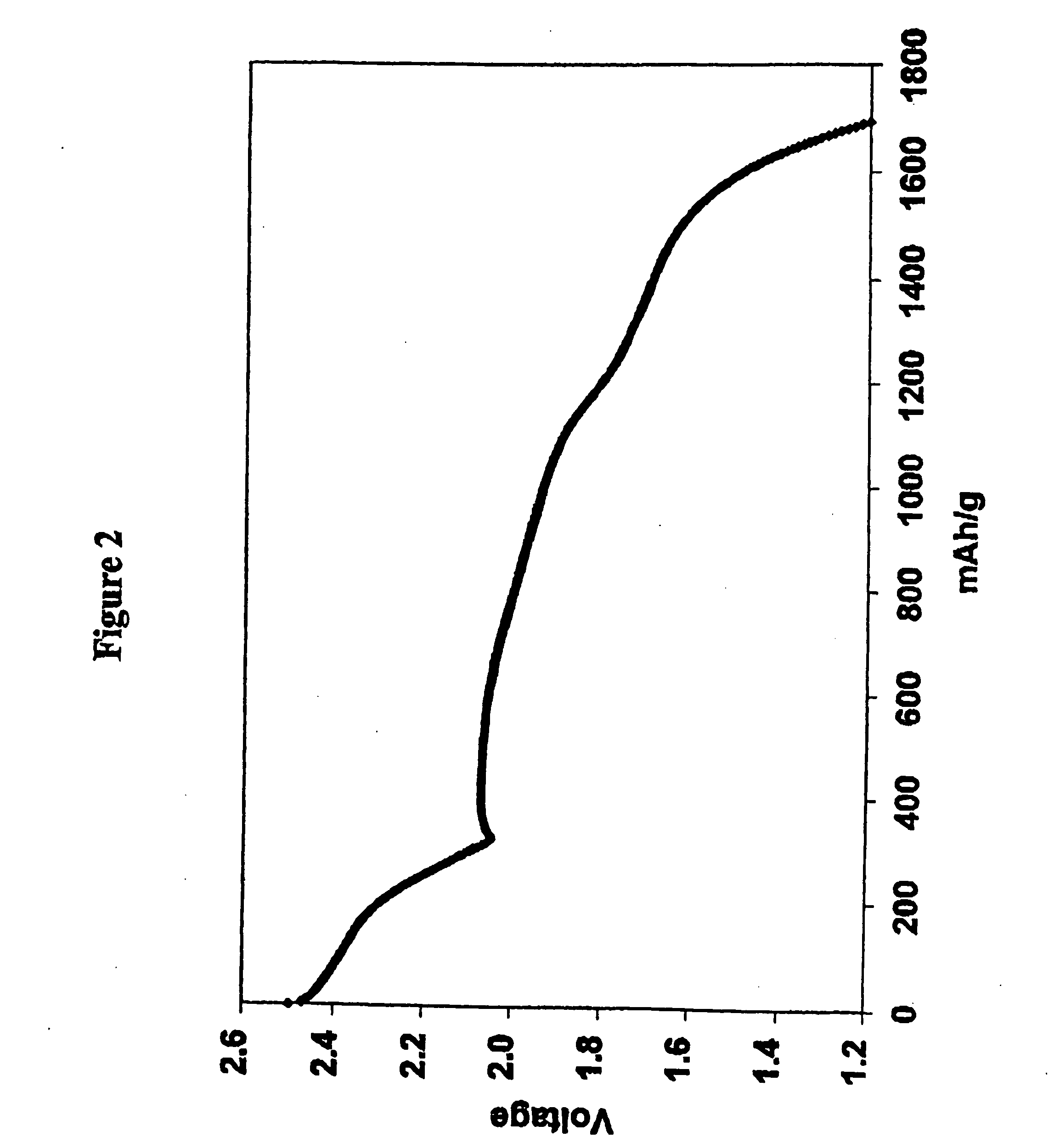 Methods of charging lithium sulfur cells