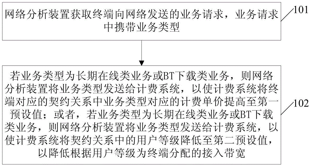 Business service method, network analysis device and billing system