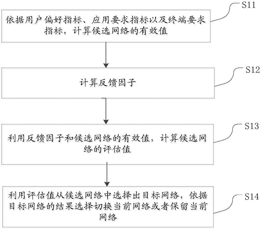 Wireless heterogeneous network load balancing method based on feedback calculation