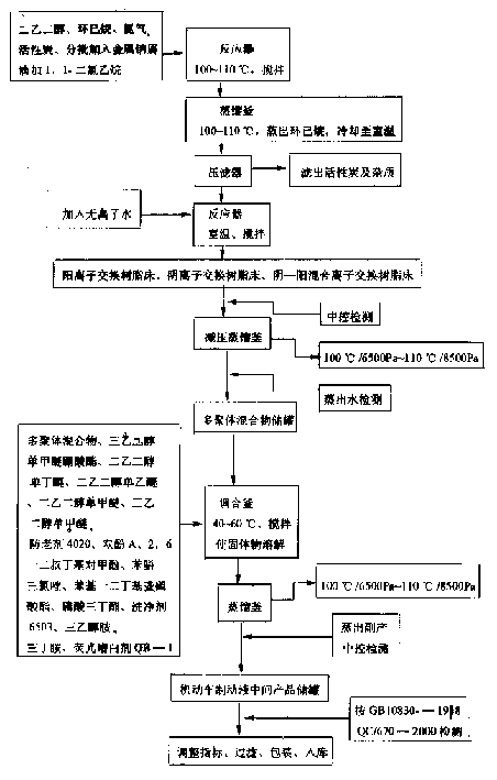 Brake fluid for motor vehicles and its production methods