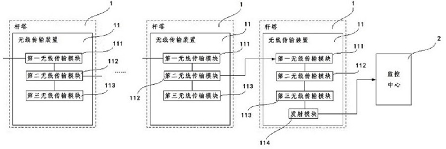 Signal-free area power transmission line data transmission system based on wireless network bridge