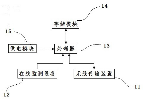 Signal-free area power transmission line data transmission system based on wireless network bridge