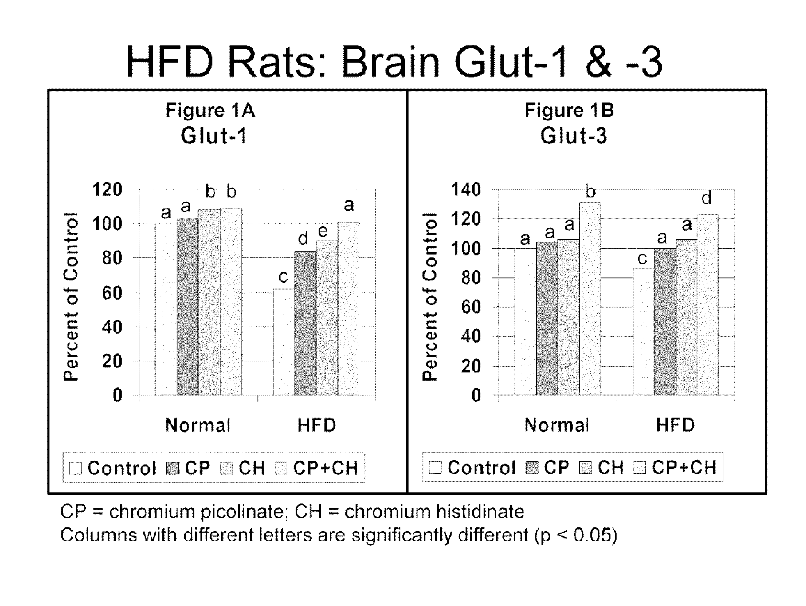 Chromium complexes as enhancers of brain glucose transporters