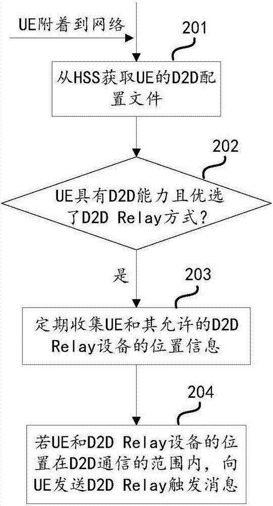 Method and equipment for controlling terminal communication