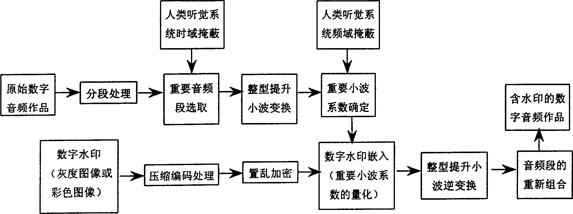 Digital audio-frequency water-print inlaying and detecting method based on auditory characteristic and integer lift ripple