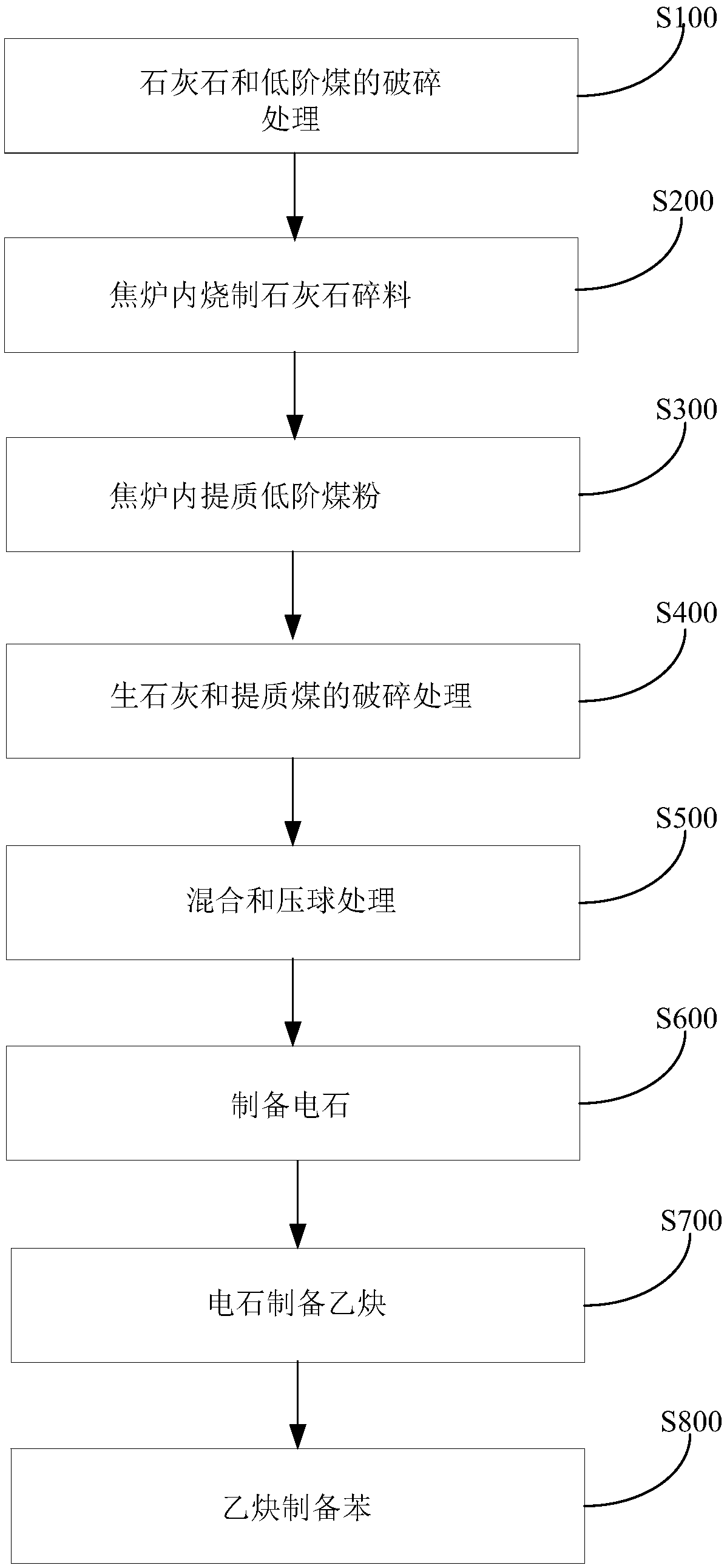 Method and system for preparing benzene from low-rank coal