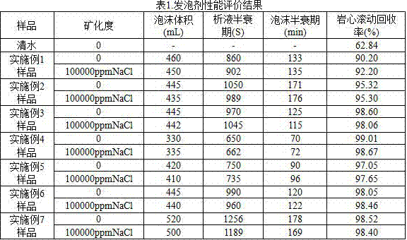 Salt-tolerant highly-inhibitive foaming agent for foam drilling of shale formation