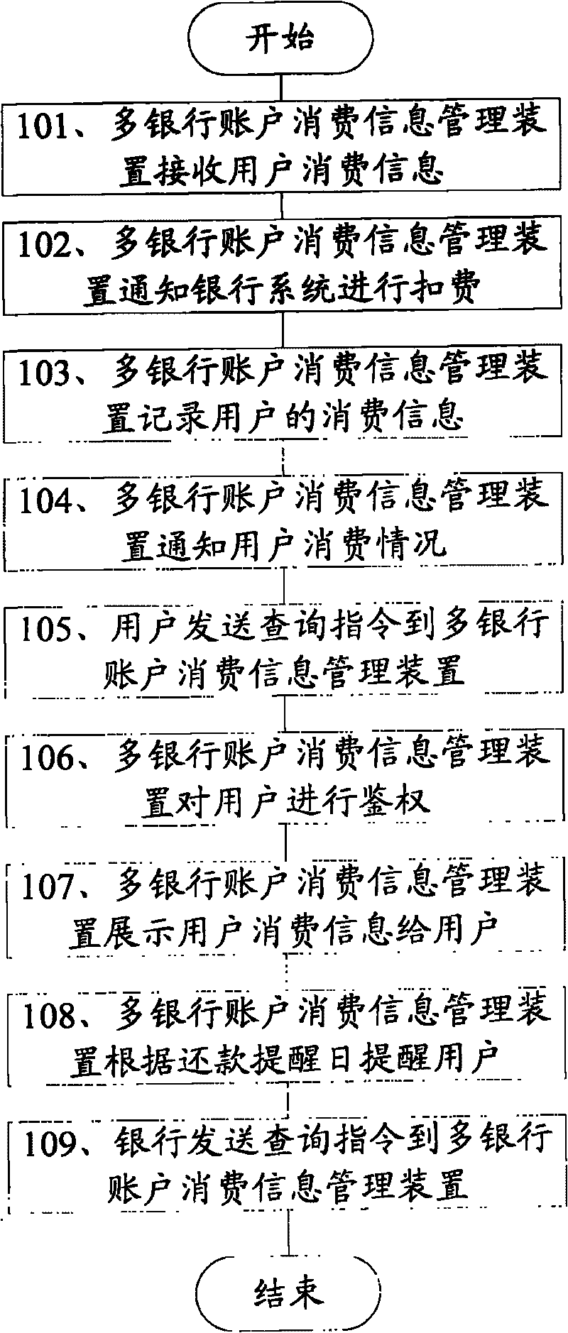 Multiple bank account consumption information management method and device