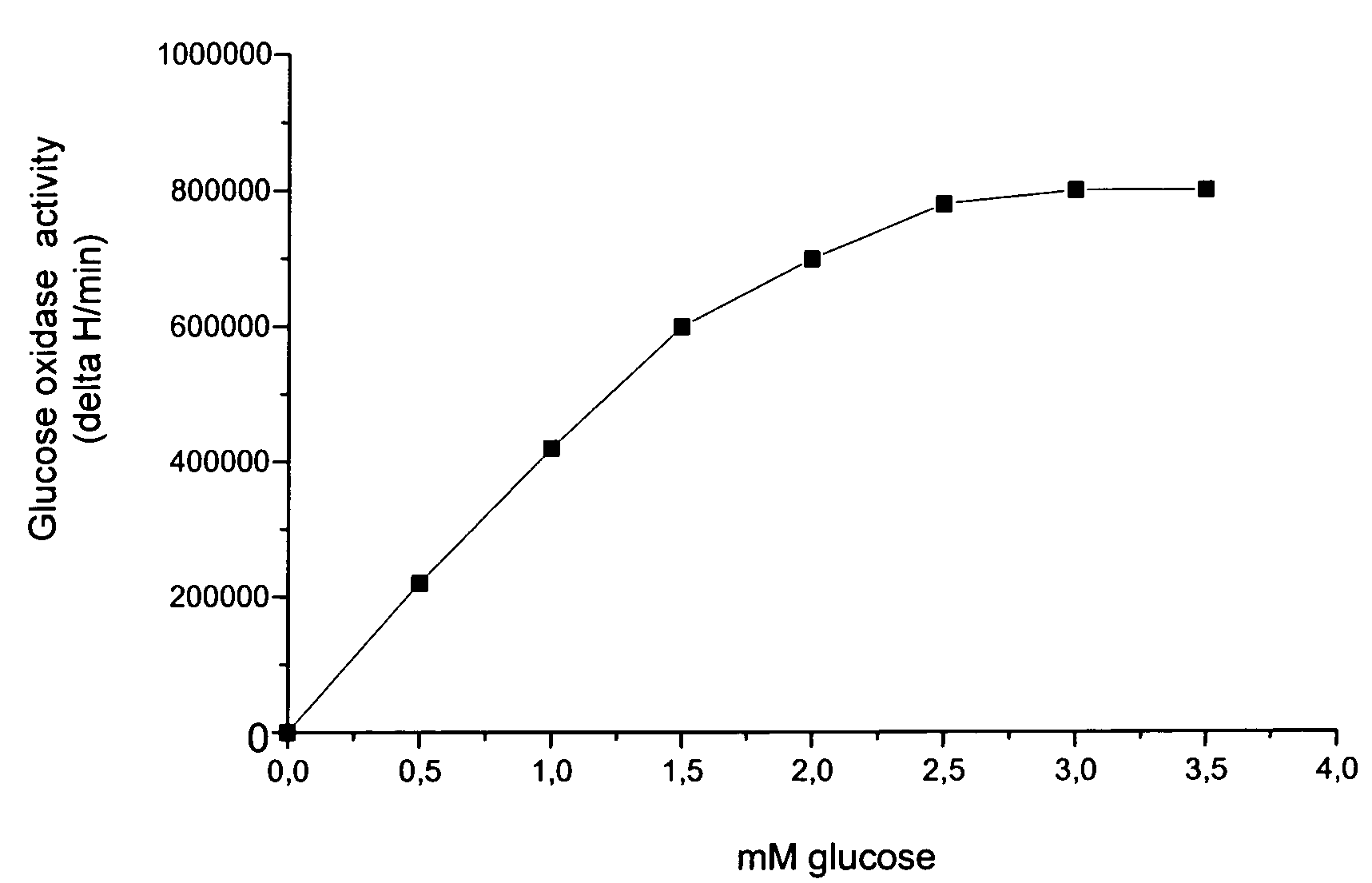 Method for supplying oxygen to a water purification process