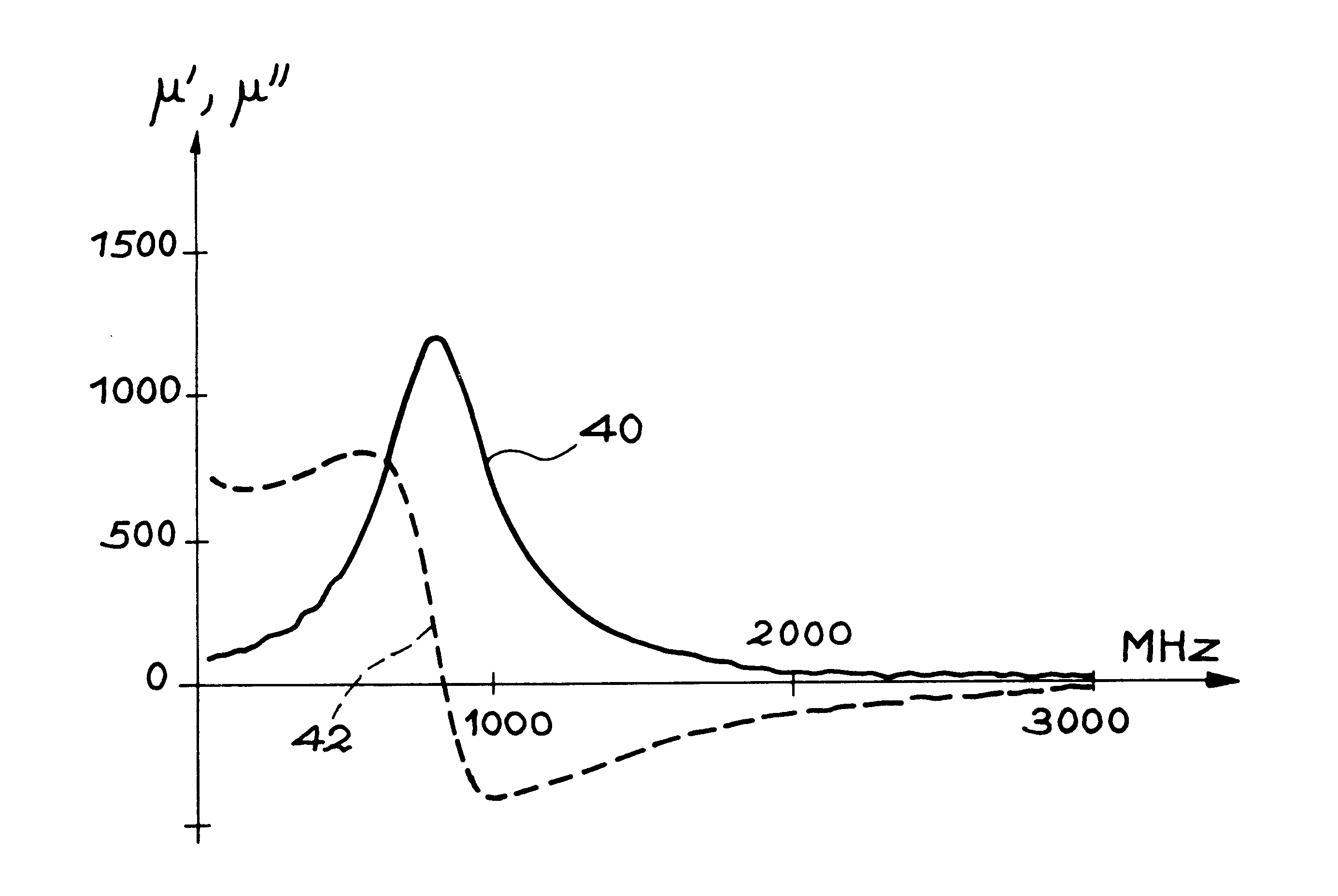 Method for determining the permeability of a magnetic material by coaxial line perturbation