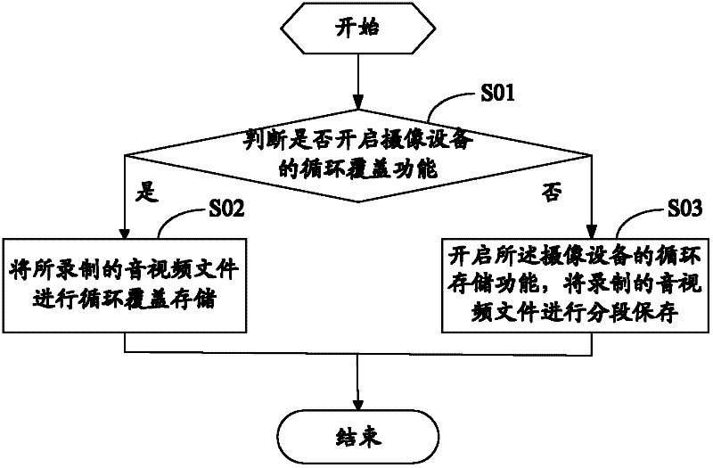 Method and device for storing audio-video images