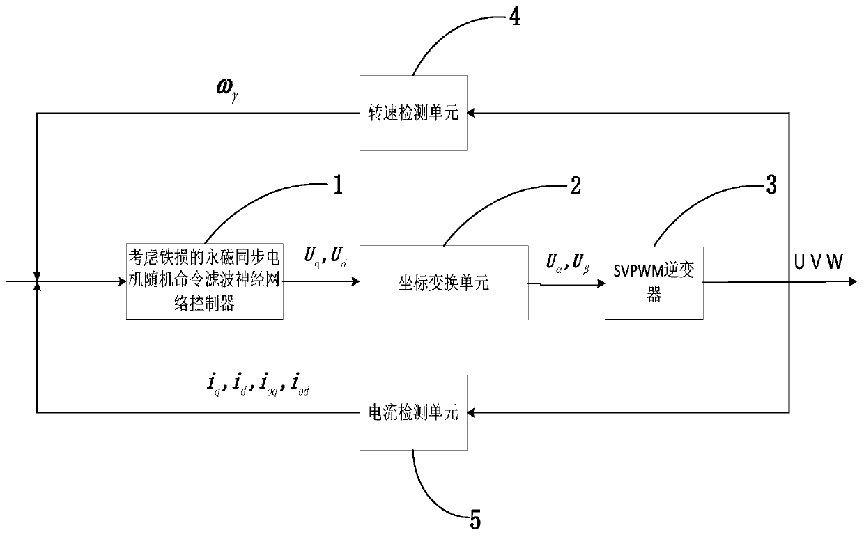 Permanent magnet synchronous motor random command filtering neural network control method capable of considering iron losses