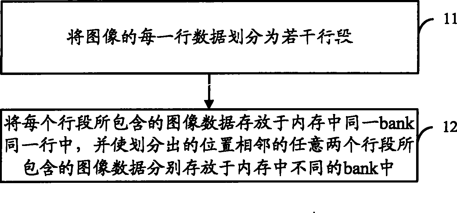 An image data memory projection method, assess method and device