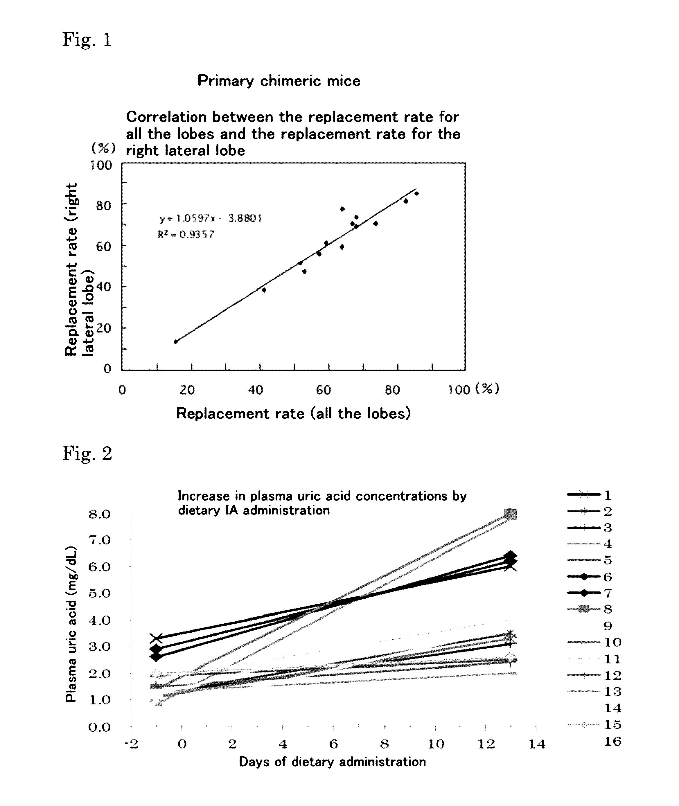 Hyperuricemia model