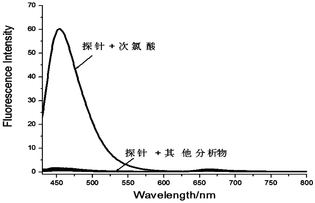 A fluorescent probe for detecting hypochlorous acid in biological systems and its application