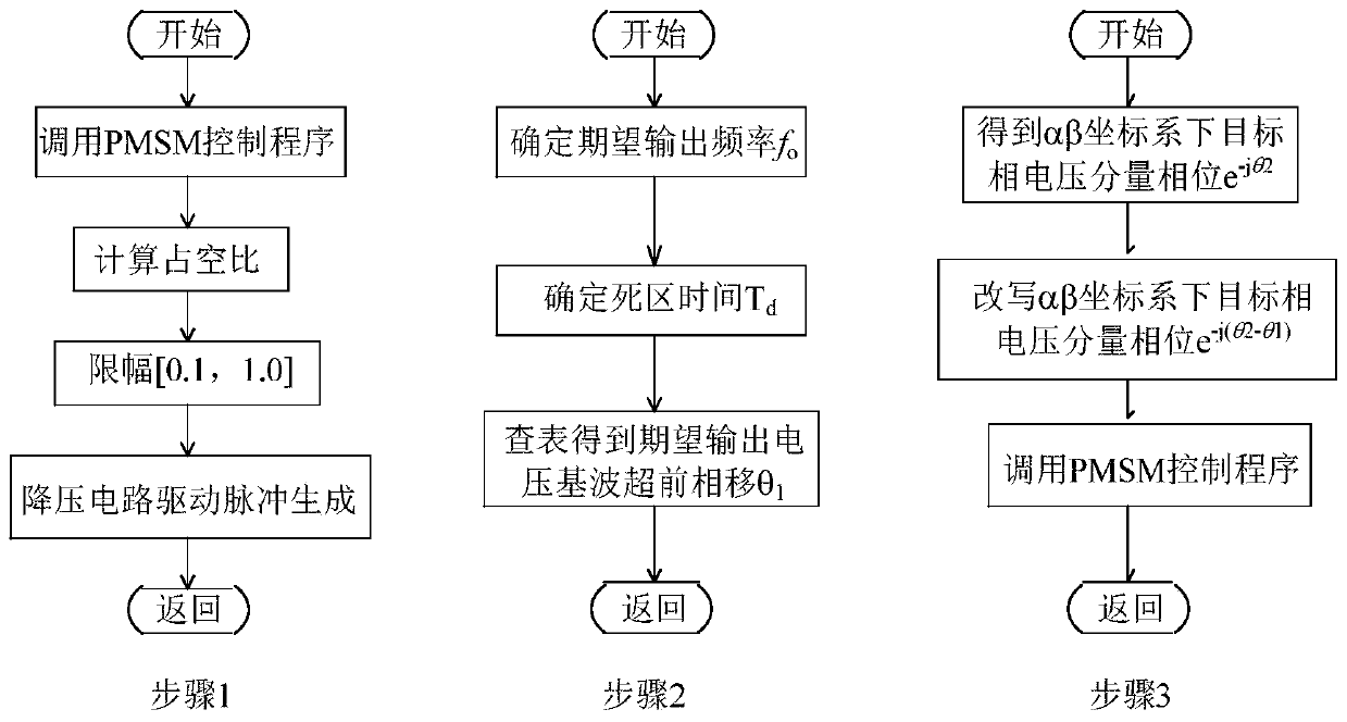 Unit modulation degree control method of variable-frequency speed regulation inverter and application of method