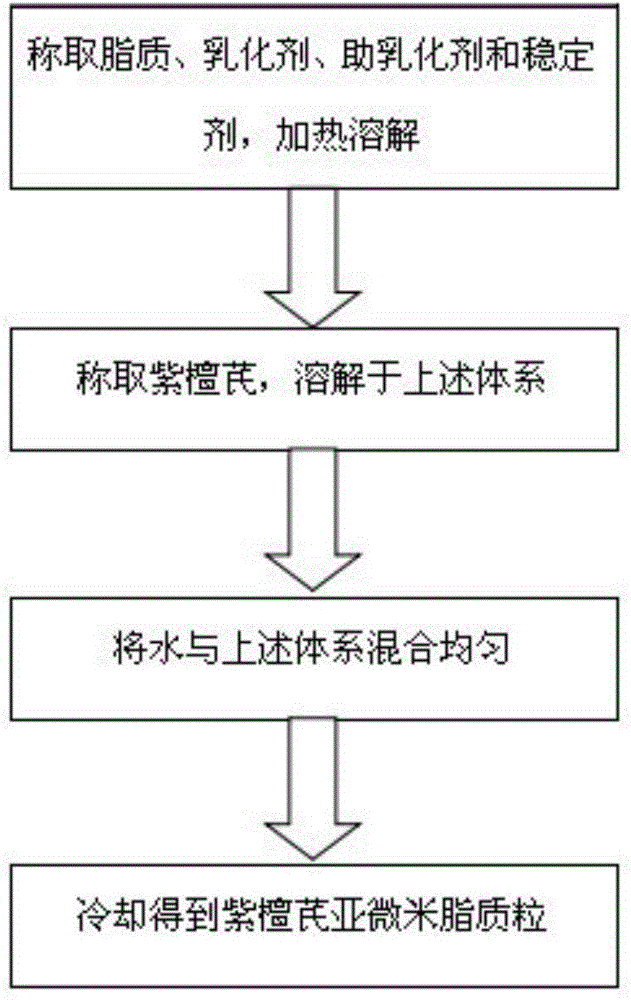 Pterostilbene submicron lipid particle and preparation method thereof