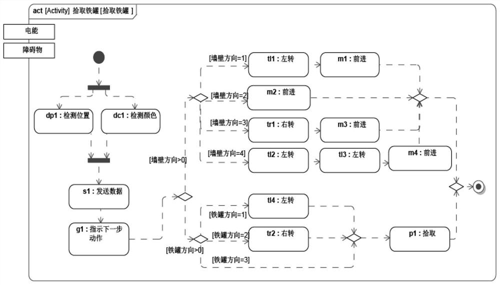 Automatic working principle screening method based on function execution sequence