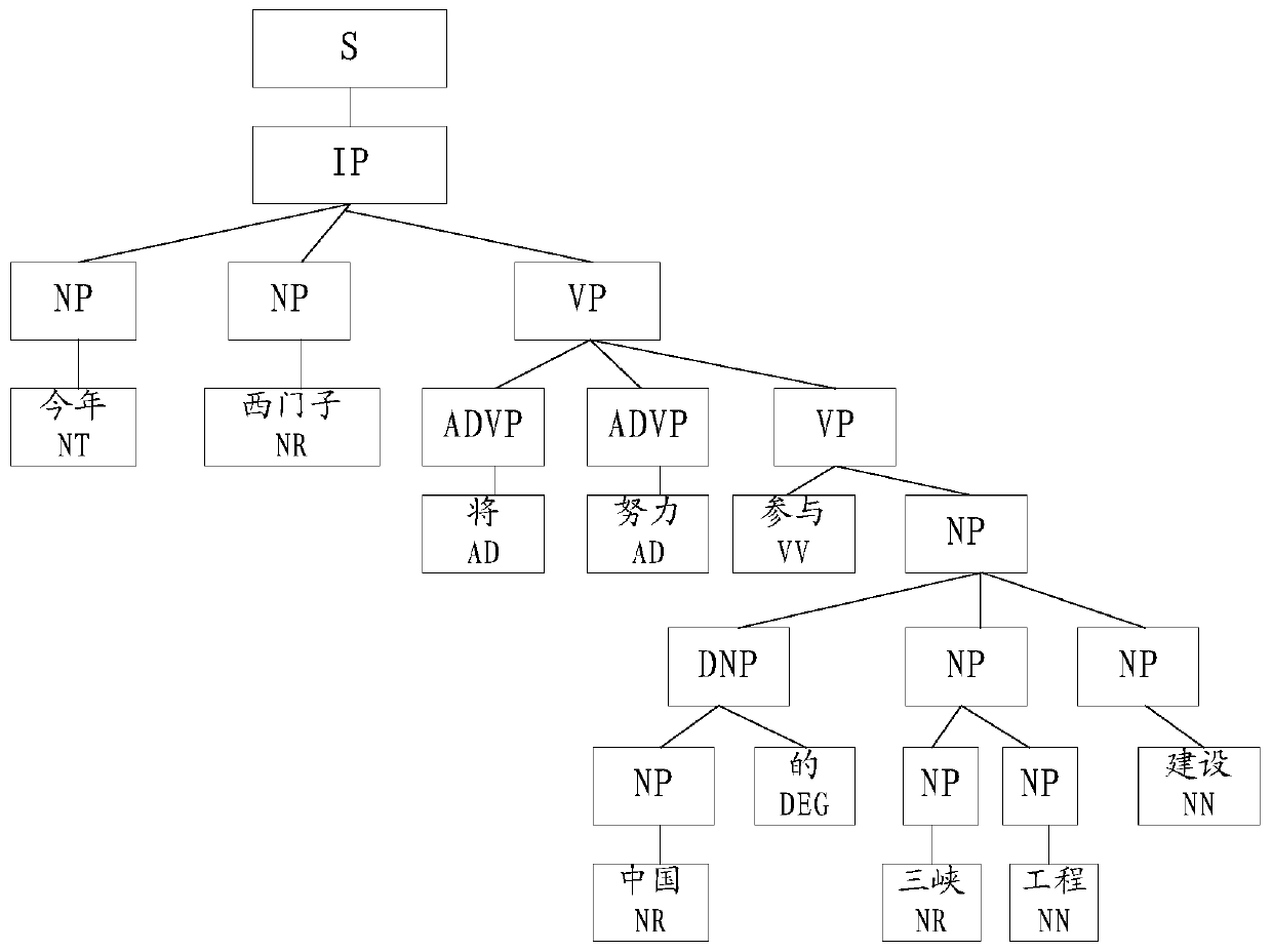 A method and system for obtaining a dependency structure tree bank