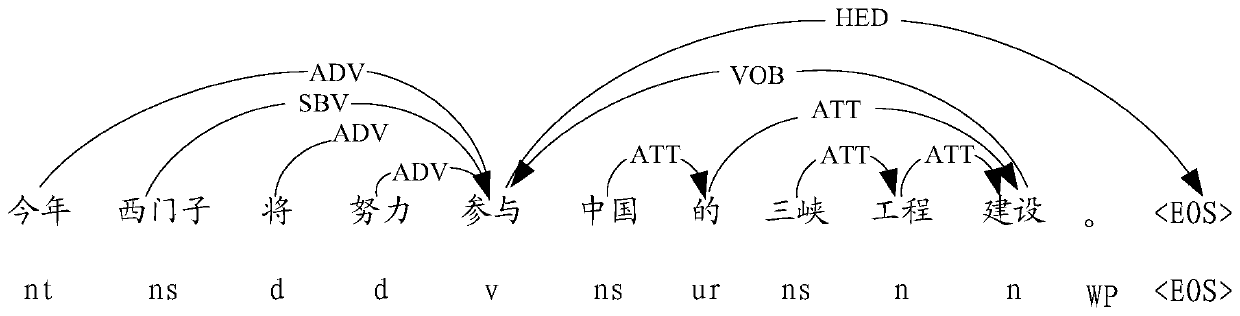 A method and system for obtaining a dependency structure tree bank