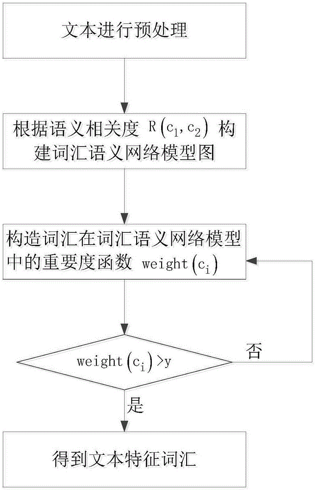 Text feature extraction method based on semantic analysis