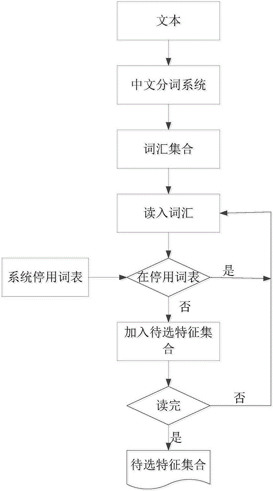 Text feature extraction method based on semantic analysis