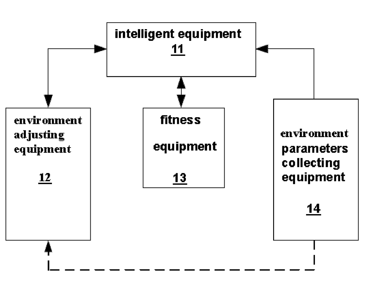 Apparatus, System and Method for Healthy Motion Environment Managing