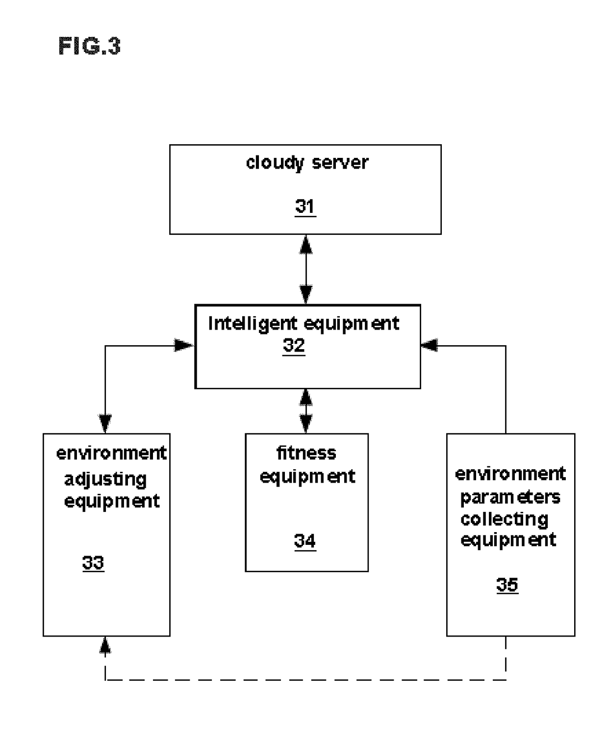 Apparatus, System and Method for Healthy Motion Environment Managing