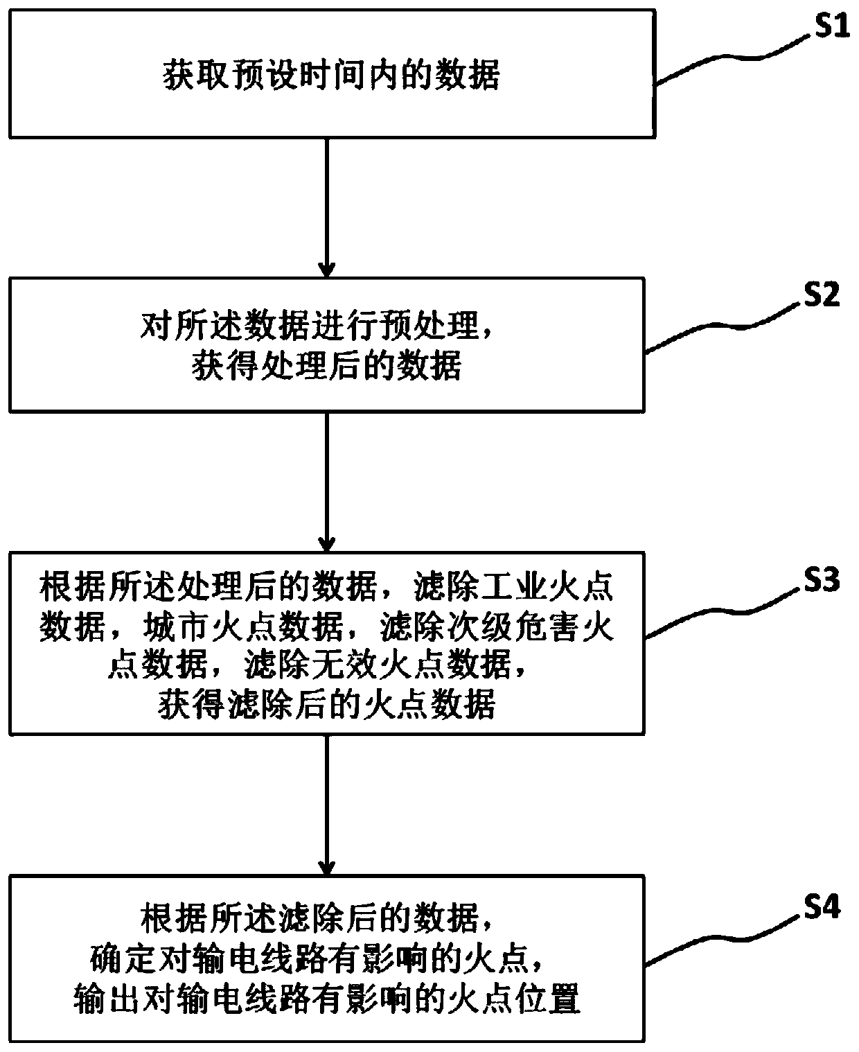 Satellite mountain fire point secondary screening method based on multi-source remote sensing data