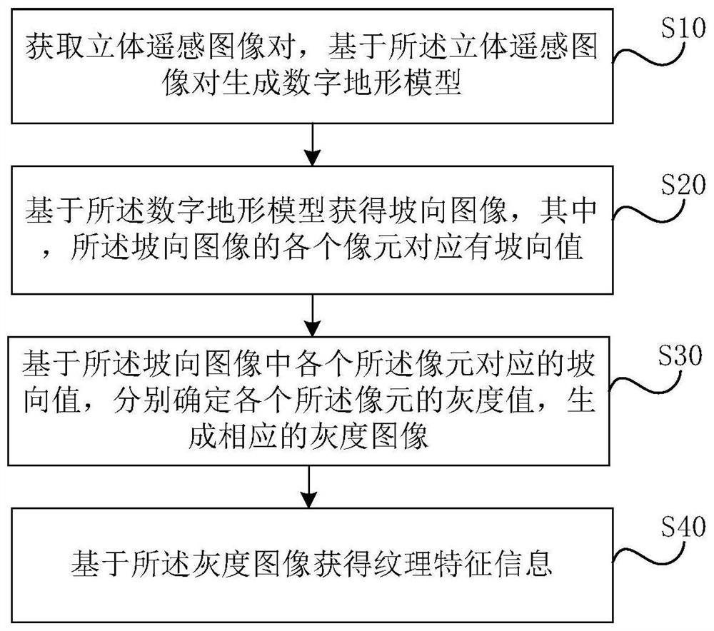 Remote sensing texture information processing method and device, terminal and storage medium