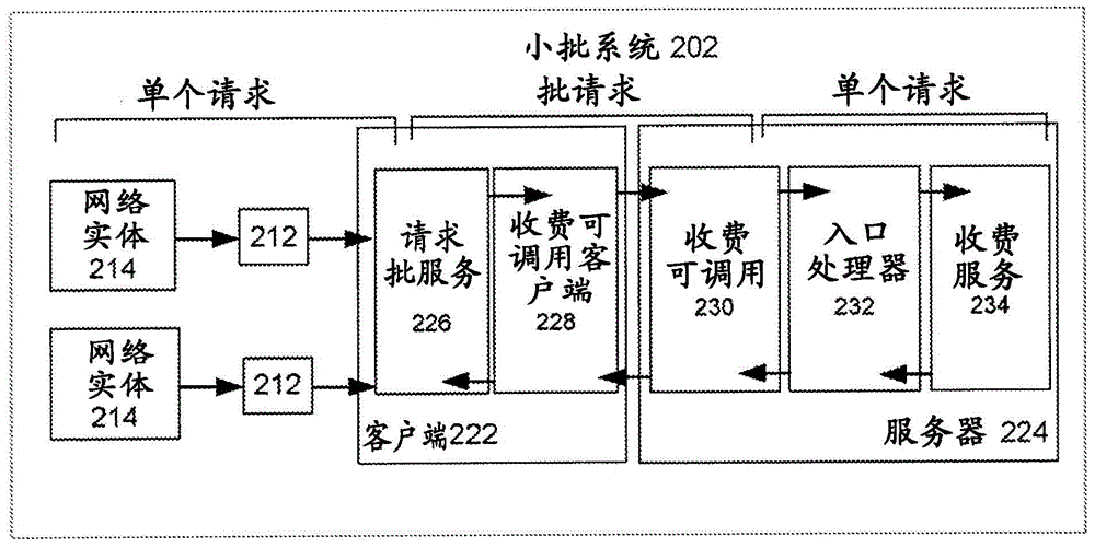 System and method for small batching processing of usage requests