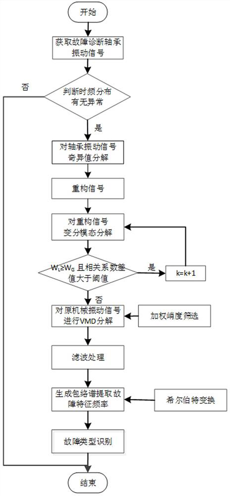 Fault diagnosis method of mechanical parts based on svd and vmd