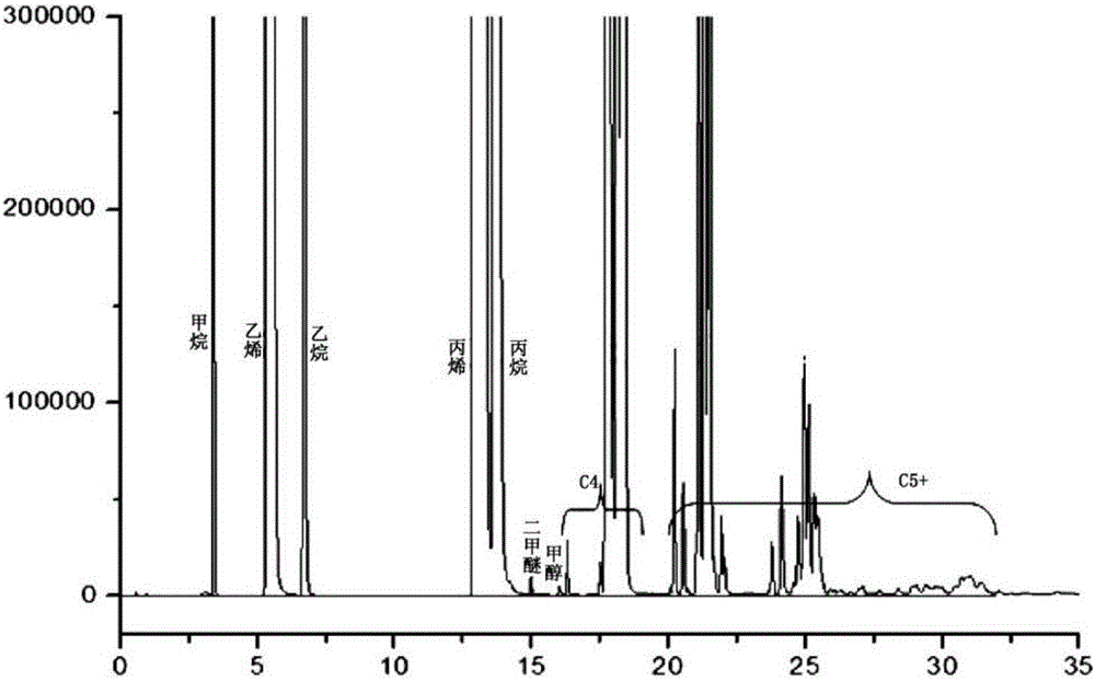 Gas chromatographic analysis device and analysis method of MTO reactive product gas