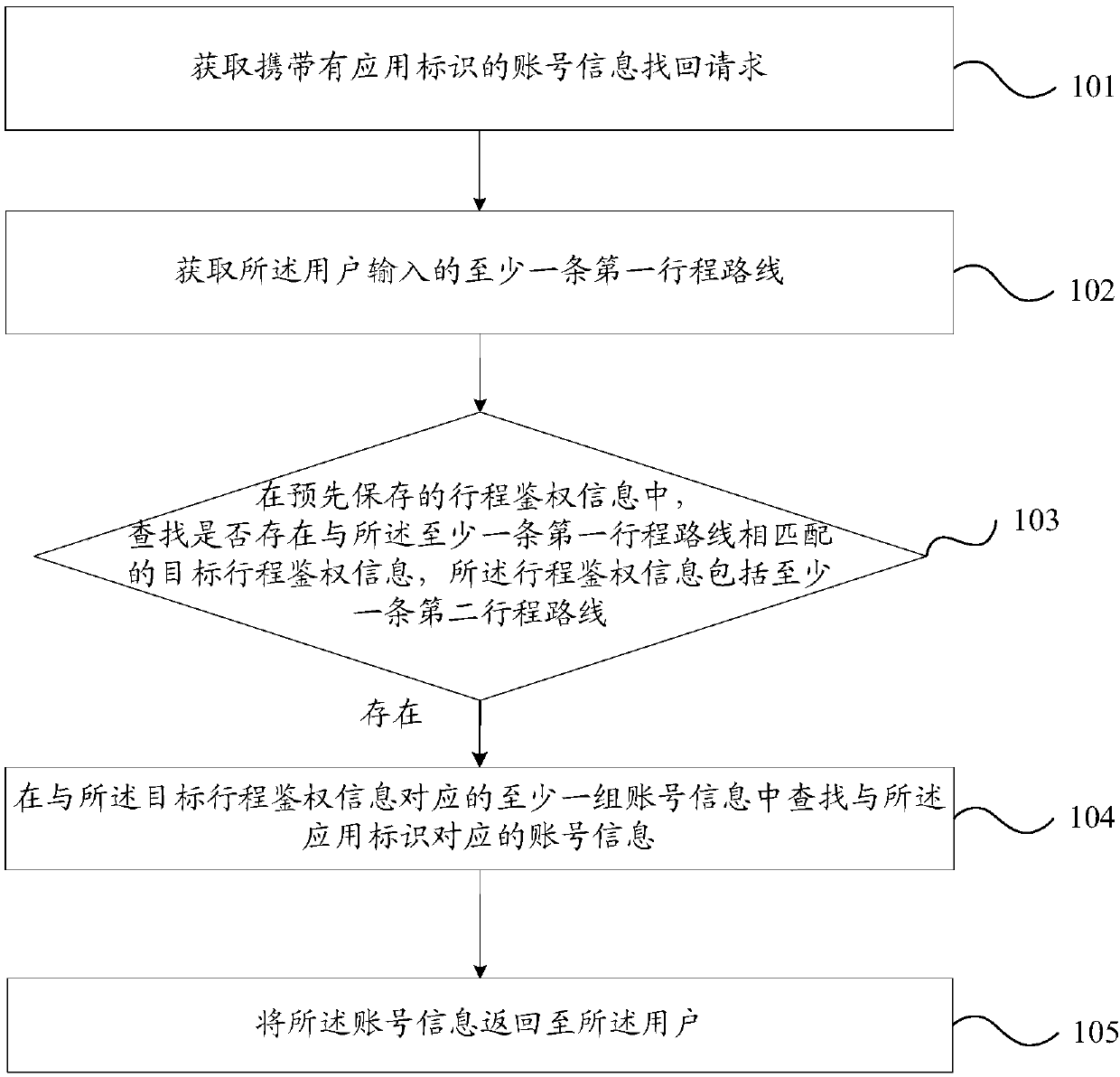 Method for retrieving account information and mobile terminal