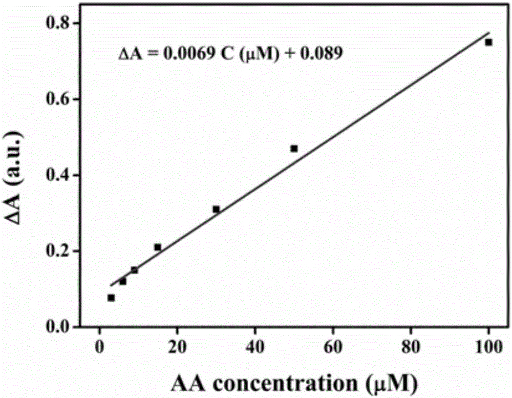 Method for simulating peroxidase by manganese dioxide nanosheet for detection of reductive biological molecules