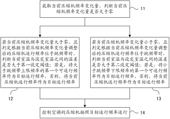 Air conditioner and frequency control method and device thereof