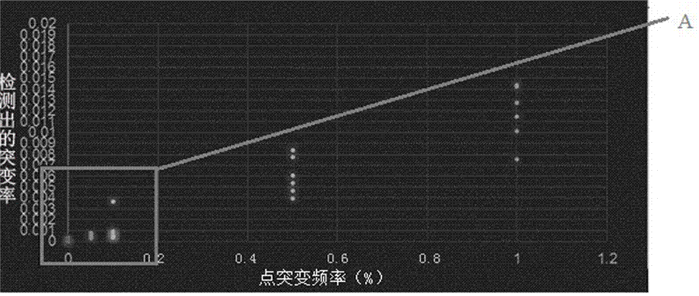 Method of detecting circular tumor DNA in free DNA of peripheral blood, kit and analytic method of sequencing result thereof