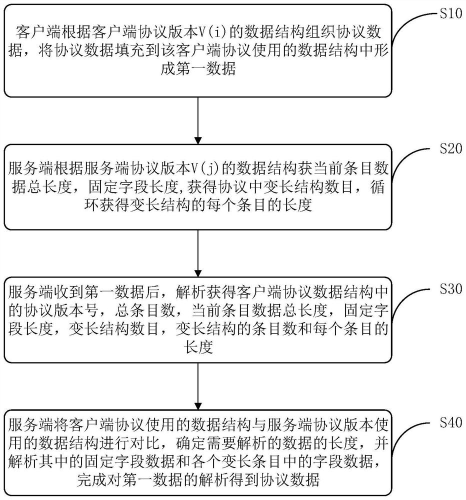 A method of data transmission and analysis based on private protocol