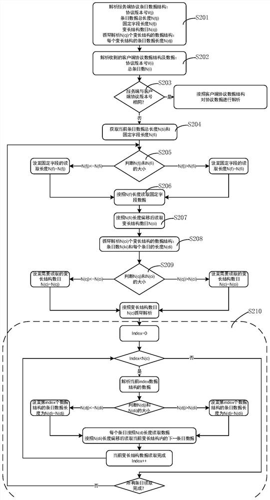 A method of data transmission and analysis based on private protocol