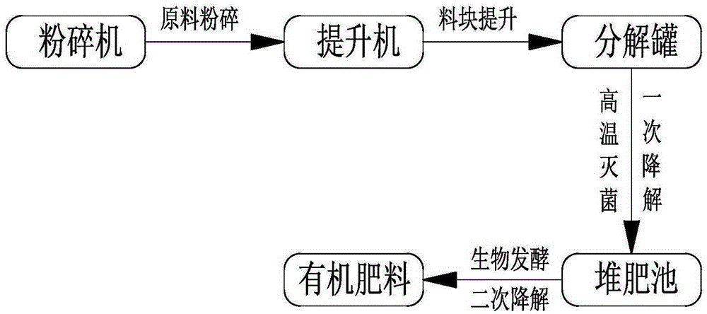 Biological degradation method and degradation device for animal carcasses